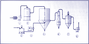 DYP series pressure spray dryer (mixed flow type)